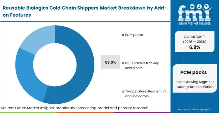 Reusable Biologics Cold Chain Shippers Market Analysis By Add On Features