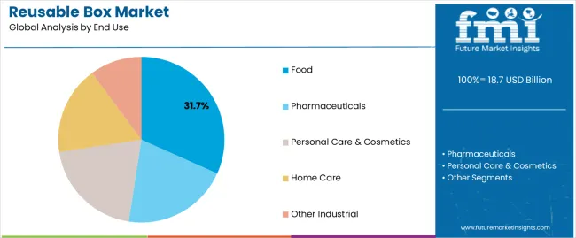 Reusable Box Market Analysis By End Use
