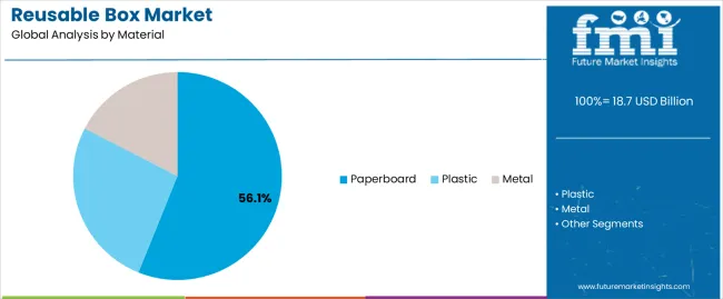 Reusable Box Market Analysis By Material