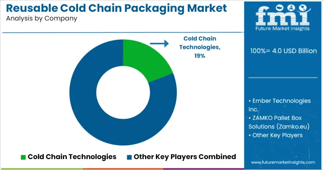 Reusable Cold Chain Packaging Market Analysis By Company