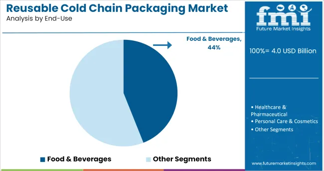 Reusable Cold Chain Packaging Market Analysis By End Use