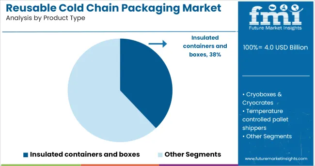 Reusable Cold Chain Packaging Market Analysis By Product Type