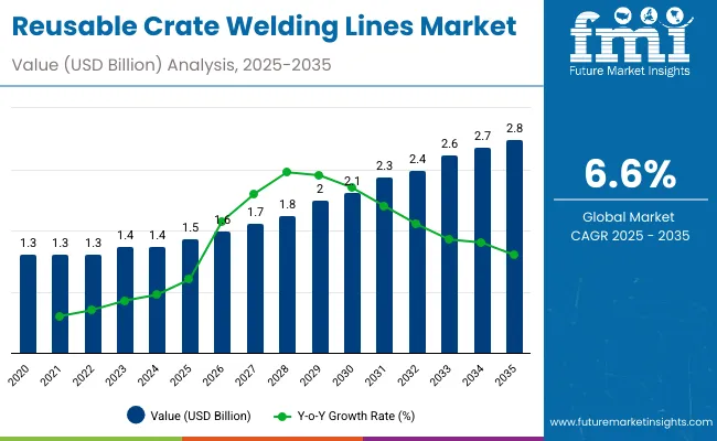 Reusable Crate Welding Lines Market 1