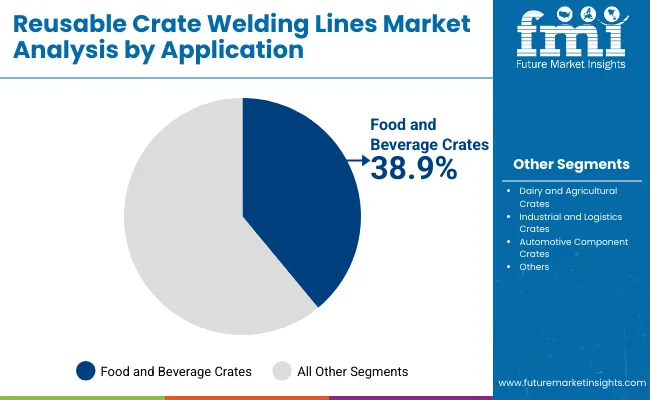 Reusable Crate Welding Lines Market By Application