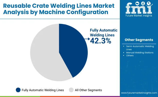 Reusable Crate Welding Lines Market By Machine Configuration
