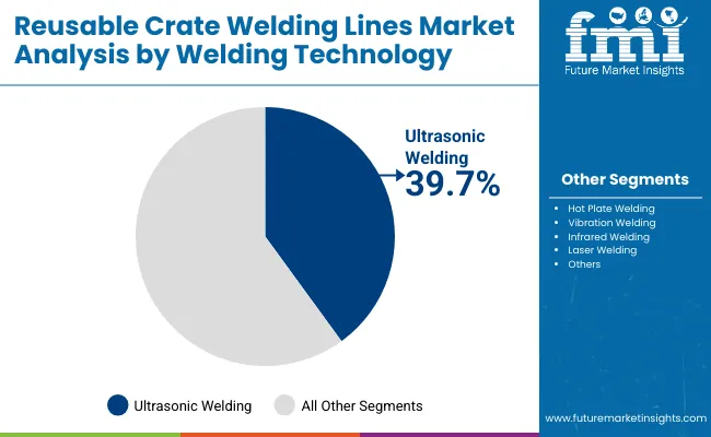 Reusable Crate Welding Lines Market By Welding Technology
