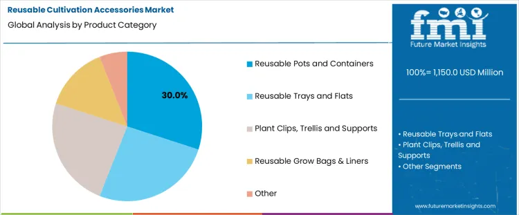 Reusable Cultivation Accessories Market Analysis By Product Category