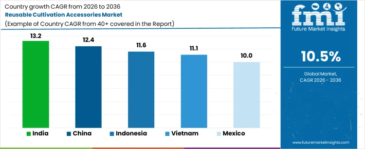 Reusable Cultivation Accessories Market Cagr Analysis By Country