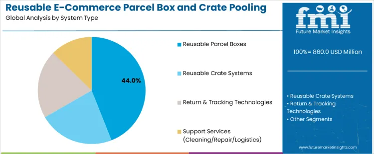 Reusable E Commerce Parcel Box And Crate Pooling Systems Market Analysis By System Type
