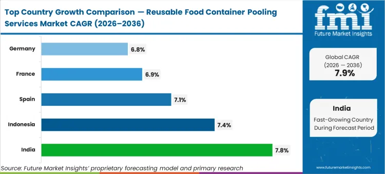 Reusable Food Container Pooling Services Market Cagr Analysis By Country