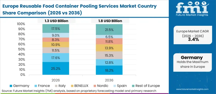 Reusable Food Container Pooling Services Market Europe Country Market Share Analysis, 2026 & 2036