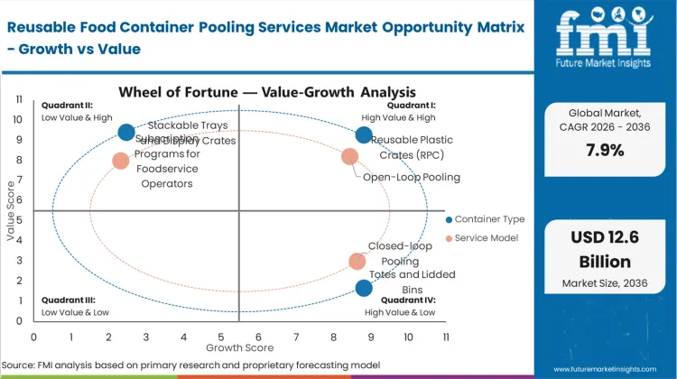 Reusable Food Container Pooling Services Market Opportunity Matrix Growth Vs Value