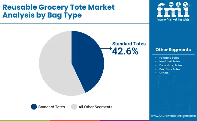 Reusable Grocery Tote Market By Bag