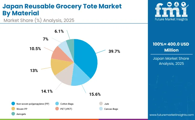Reusable Grocery Tote Market Japan