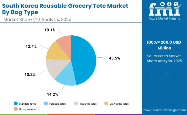 Reusable Grocery Tote Market South Korea
