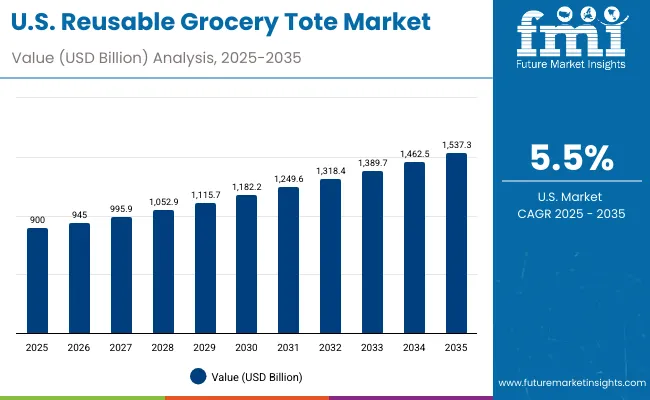 Reusable Grocery Tote Market Usa