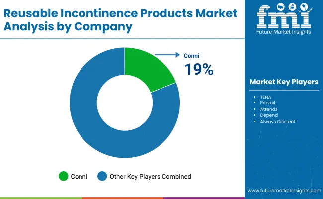 Reusable Incontinence Products Market Analysis By Company