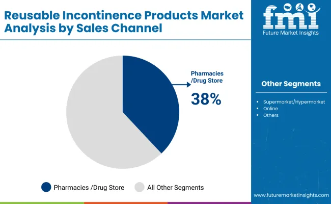 Reusable Incontinence Products Market Analysis By Sales Channel
