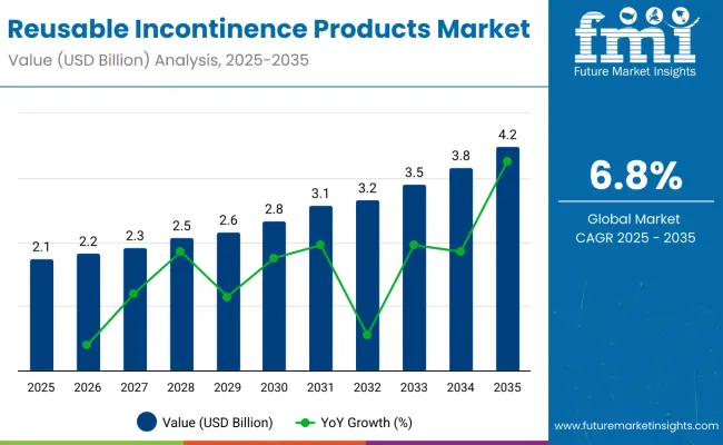 Reusable Incontinence Products Market