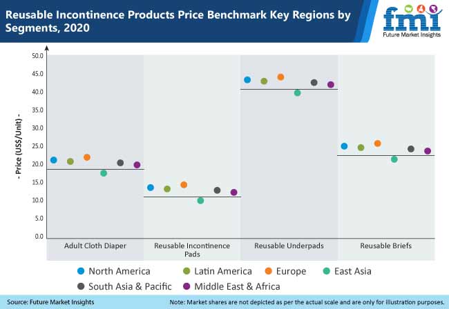 reusable incontinence products price benchmark key regions by segments 2020 - Global Banking | Finance