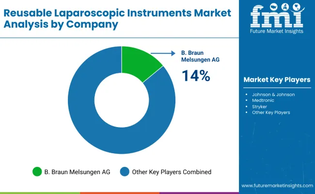 Reusable Laparoscopic Instruments Market Analysis By Company