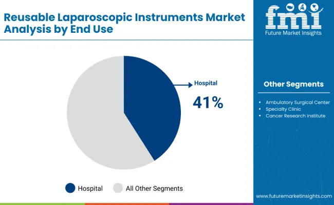 Reusable Laparoscopic Instruments Market Analysis By End Use