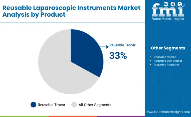 Reusable Laparoscopic Instruments Market Analysis By Product