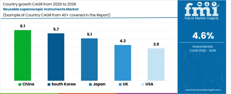 Reusable Laparoscopic Instruments Market Cagr Analysis By Country
