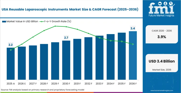 Reusable Laparoscopic Instruments Market Country Value Analysis