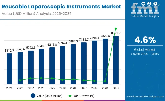 Reusable Laparoscopic Instruments Market