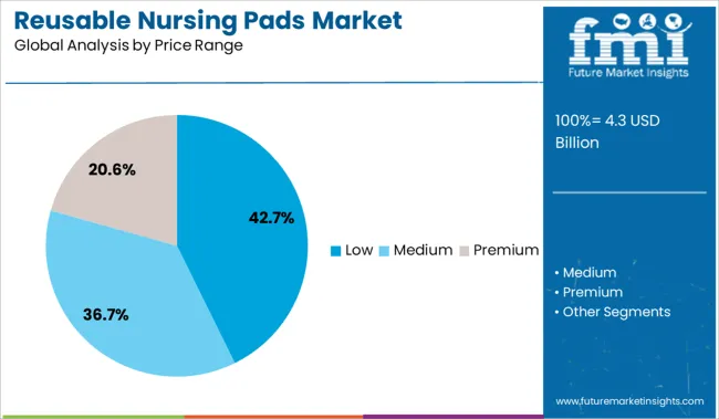 Reusable Nursing Pads Market Analysis By Price Range