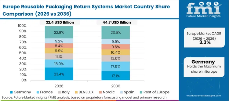Reusable Packaging Return Systems Market Europe Country Market Share Analysis, 2026 & 2036