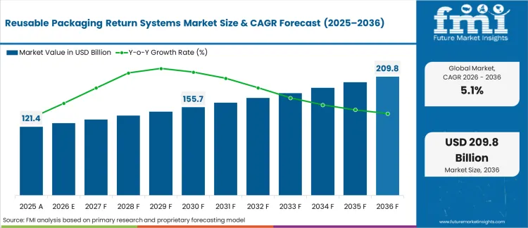 Reusable Packaging Return Systems Market Market Value Analysis