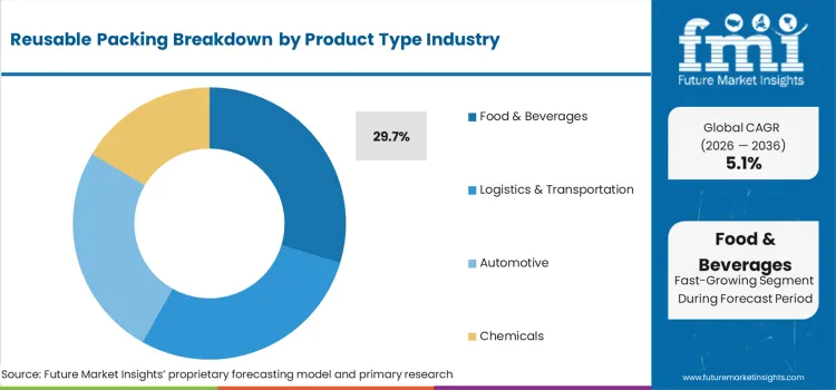 Reusable Packing Analysis By End Use Industry Reusable Packing Analysis By End Use Industry