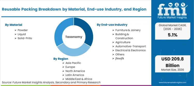 Reusable Packing Breakdown By Material, End Use Industry, And Region Reusable Packing Breakdown By Material, End Use Industry, And Region