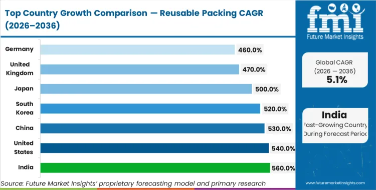Reusable Packing Cagr Analysis By Country Reusable Packing Cagr Analysis By Country