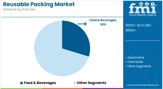 Reusable Packing Market Analysis By End Use