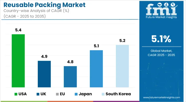 Reusable Packing Market Cagr Analysis By Country