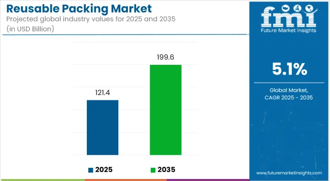Reusable Packing Market Industry Value Analysis