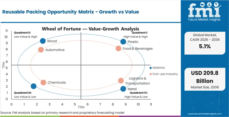 Reusable Packing Opportunity Matrix Growth Vs Value Reusable Packing Opportunity Matrix Growth Vs Value