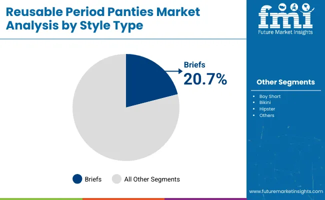 Reusable Period Panties Market Analysis By Style Type