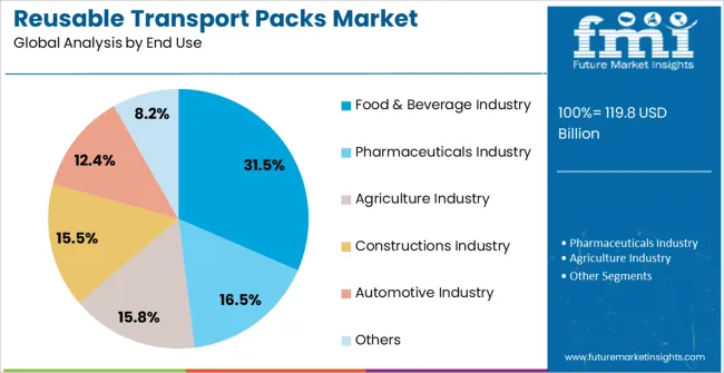Reusable Transport Packs Market Analysis By End Use