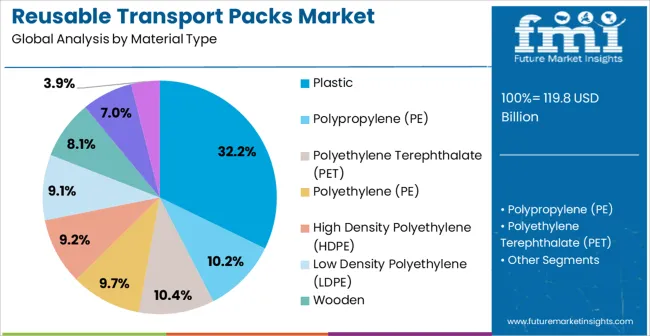 Reusable Transport Packs Market Analysis By Material Type