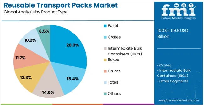 Reusable Transport Packs Market Analysis By Product Type