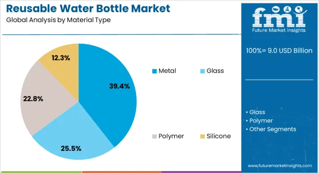 Reusable Water Bottle Market Analysis By Material Type Reusable Water Bottle Market Analysis By Material Type