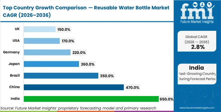 Reusable Water Bottle Market Cagr Analysis By Country