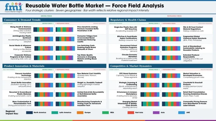 Reusable Water Bottle Market Force Field Analysis