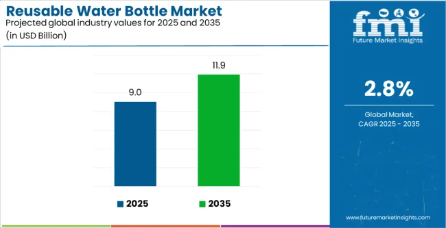 Reusable Water Bottle Market Industry Value Analysis Reusable Water Bottle Market Industry Value Analysis