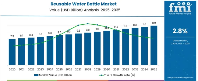 Reusable Water Bottle Market Market Value Analysis Reusable Water Bottle Market Market Value Analysis