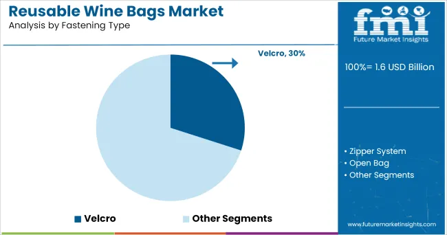 Reusable Wine Bags Market Analysis By Fastening Type